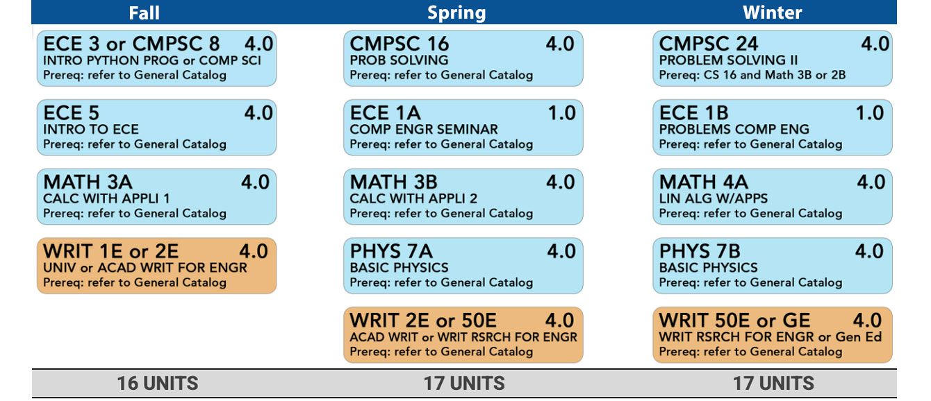 Graphic of Freshman Year Course Grid - see Public Table View button below
