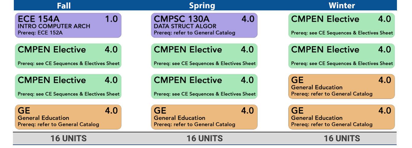 Graphic of Junior Year Course Grid - see Public Table View button below