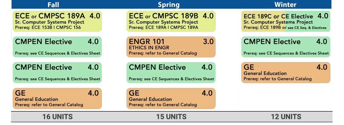 Graphic of Senior Year Course Grid - see Public Table View button below
