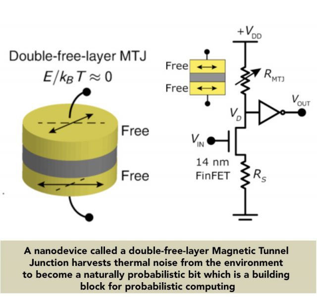 illustration of a double-free-layer Magnetic Tunnel Junction nanodevice